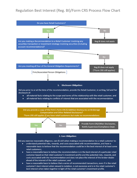 BD- Broker-Dealer Regulation Best Interest (Reg BI) & Form CRS Flow Chart